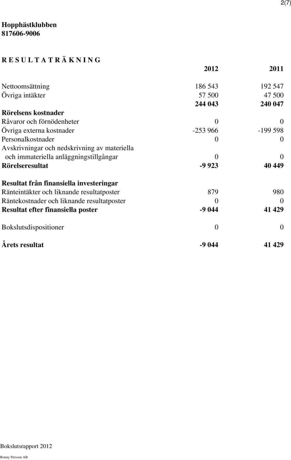 immateriella anläggningstillgångar Rörelseresultat -9 923 40 449 Resultat från finansiella investeringar Ränteintäkter och liknande