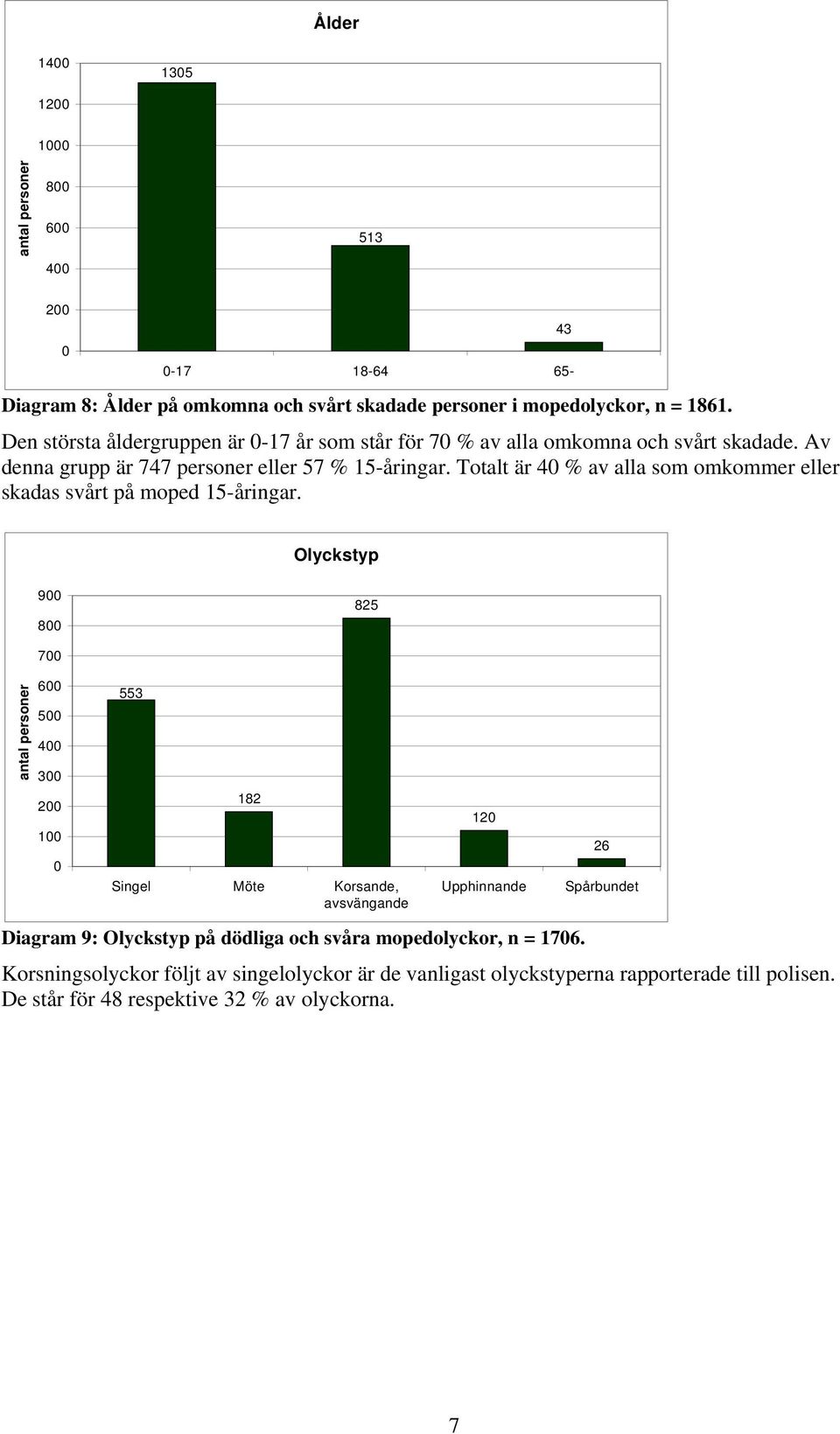 Totalt är 40 % av alla som omkommer eller skadas svårt på moped 15-åringar.