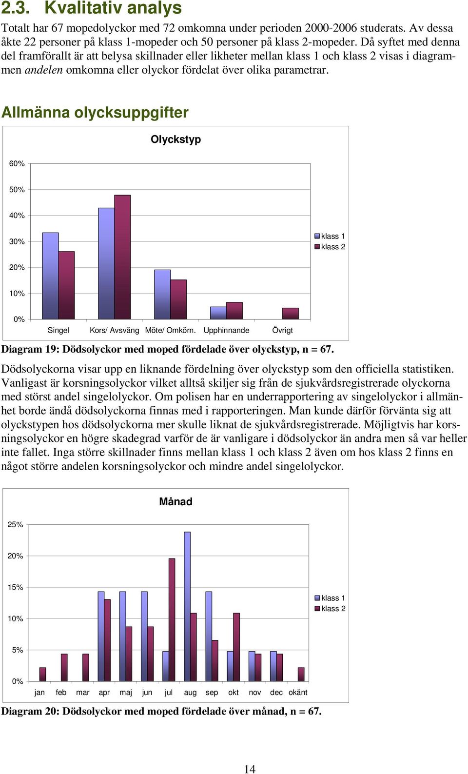 Allmänna olycksuppgifter Olyckstyp 6 5 4 3 klass 1 klass 2 Singel Kors/ Avsväng Möte/ Omkörn. Upphinnande Övrigt Diagram 19: Dödsolyckor med moped fördelade över olyckstyp, n = 67.