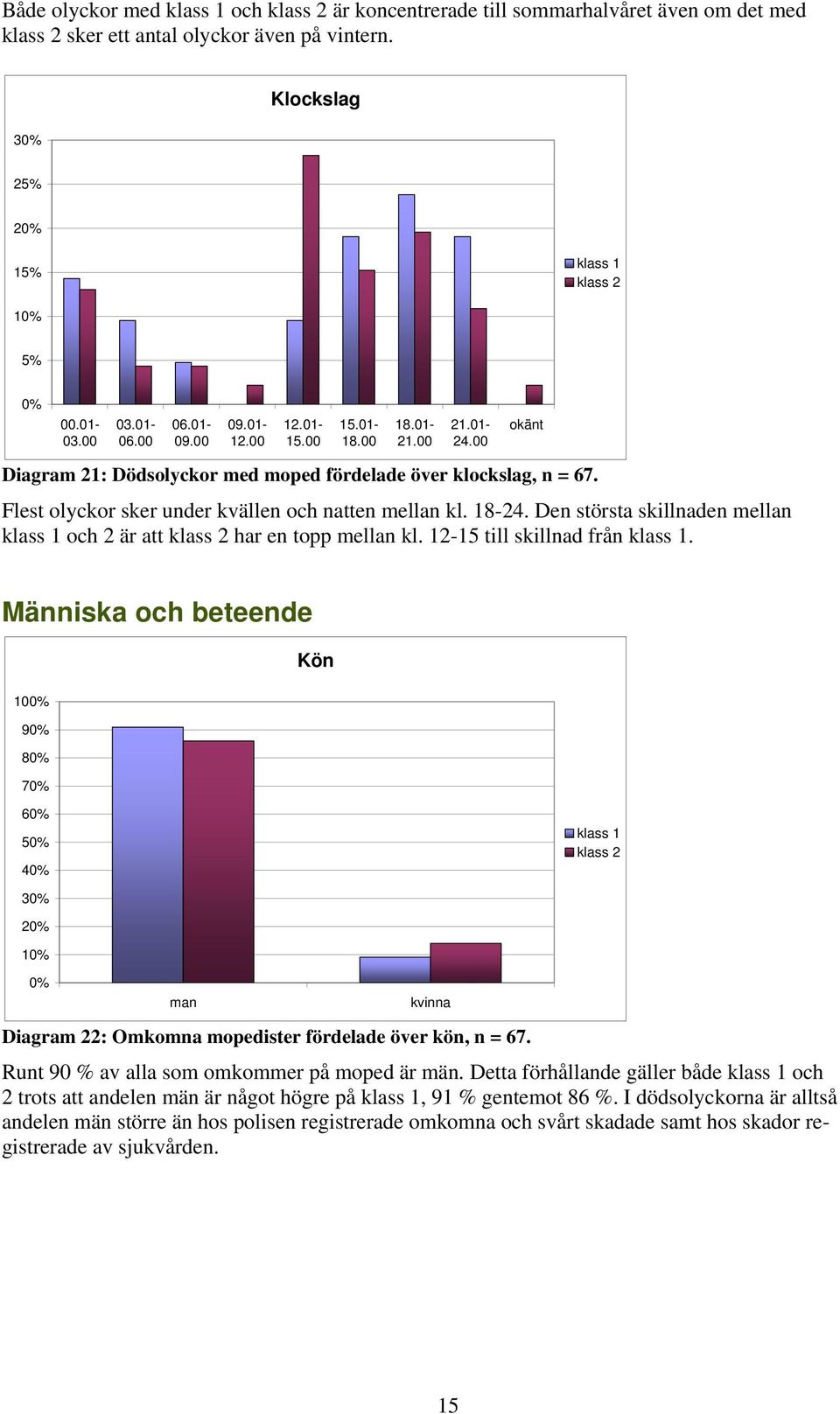 Flest olyckor sker under kvällen och natten mellan kl. 18-24. Den största skillnaden mellan klass 1 och 2 är att klass 2 har en topp mellan kl. 12-15 till skillnad från klass 1.