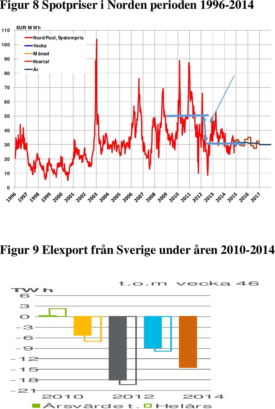 9 Elexport från Sverige under åren 21-214 TWh 6 3-3 -6-9 -12-15