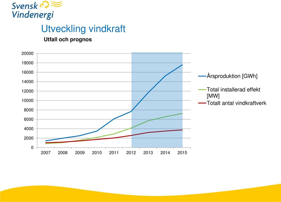 installerad effekt [MW] Totalt antal vindkraftverk