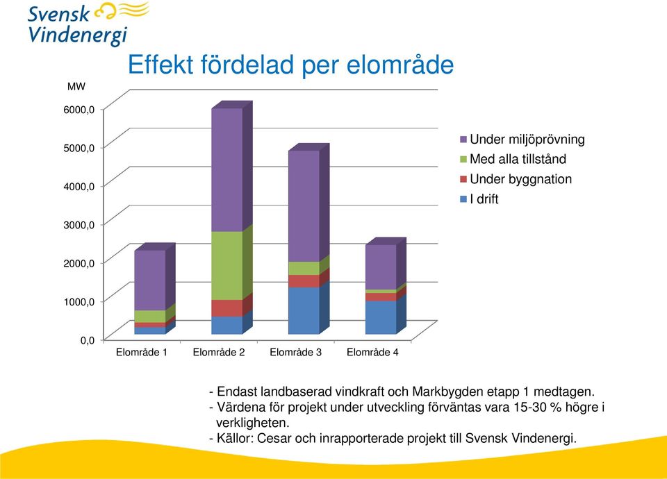 landbaserad vindkraft och Markbygden etapp 1 medtagen.