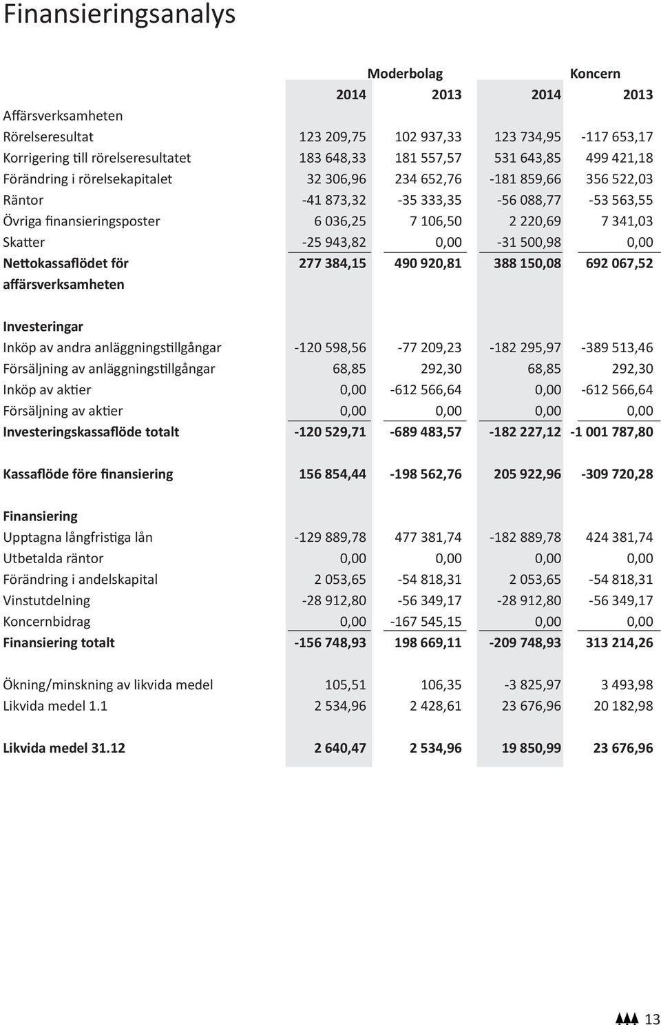 -25 943,82 0,00-31 500,98 0,00 Nettokassaflödet för 277 384,15 490 920,81 388 150,08 692 067,52 affärsverksamheten Investeringar Inköp av andra anläggningstillgångar -120 598,56-77 209,23-182