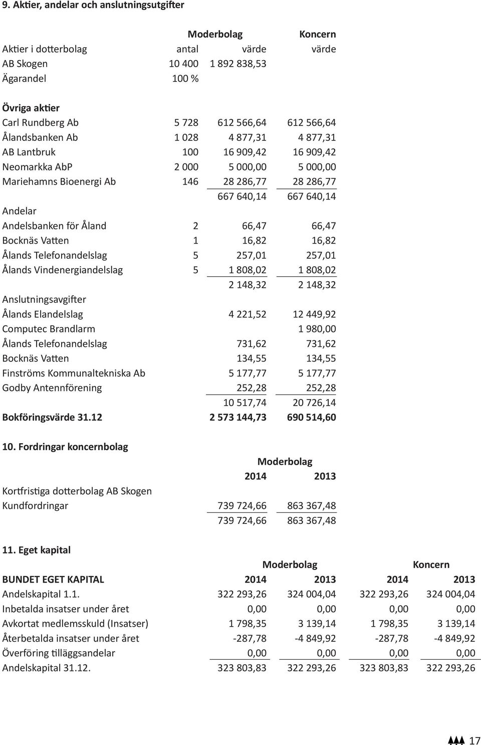 Andelsbanken för Åland 2 66,47 66,47 Bocknäs Vatten 1 16,82 16,82 Ålands Telefonandelslag 5 257,01 257,01 Ålands Vindenergiandelslag 5 1 808,02 1 808,02 2 148,32 2 148,32 Anslutningsavgifter Ålands