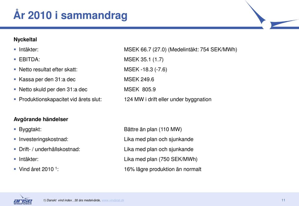 Avgörande händelser Byggtakt: Investeringskostnad: Drift- / underhållskostnad: Intäkter: Vind året 2010 1 : Bättre än plan (110 MW) Lika med plan och