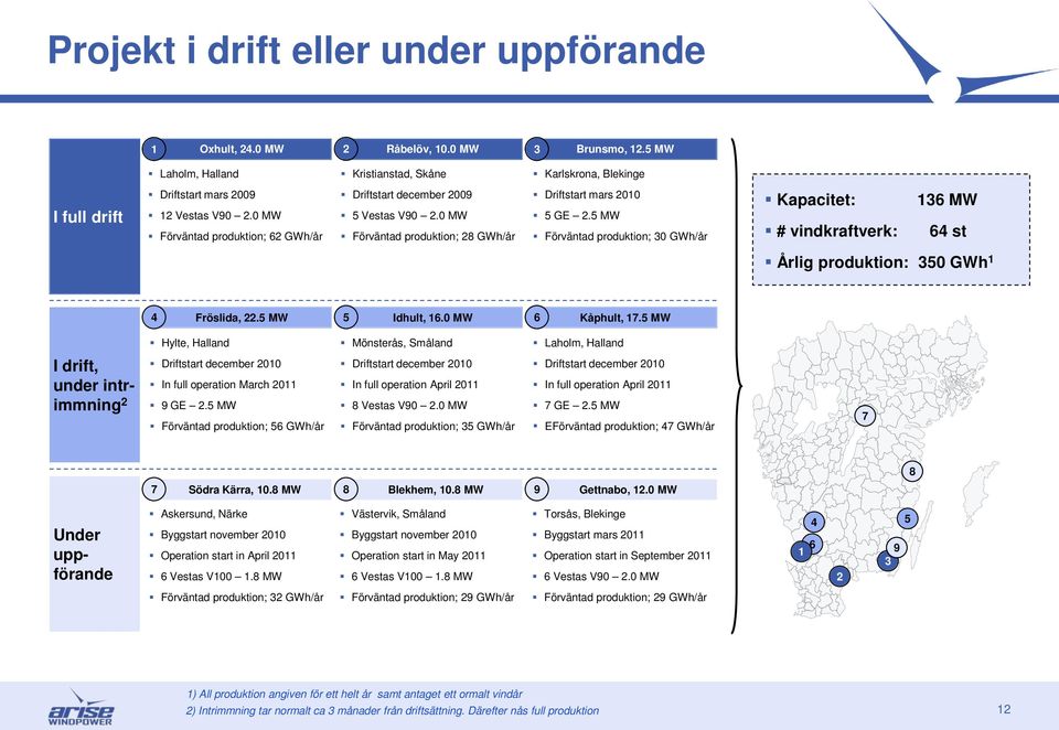vindkraftverk: 136 MW 64 st Årlig produktion: 350 GWh 1 4 Fröslida, 225 MW 5 Idhult, 160 MW 6 Kåphult, 175 MW Hylte, Halland Mönsterås, Småland Laholm, Halland I drift, under intrimmning 2 Driftstart