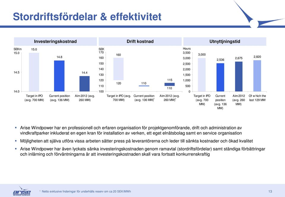500 0 Target in IPO (avg 700 MW) Current position (avg 136 MW) Aim 2012 (avg 260 MW) Of w hich the last 129 MW Arise Windpower har en professionell och erfaren organisation för projektgenomförande,