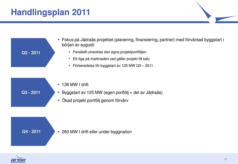 projekt till salu Förberedelse för byggstart av 125 MW Q3 2011 136 MW I drift Q3-2011 Byggstart av 125 MW