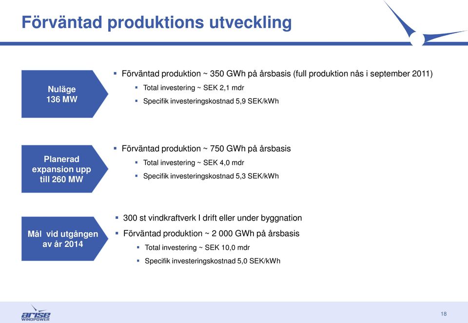 årsbasis Total investering ~ SEK 4,0 mdr Specifik investeringskostnad 5,3 SEK/kWh 300 st vindkraftverk I drift eller under byggnation Mål