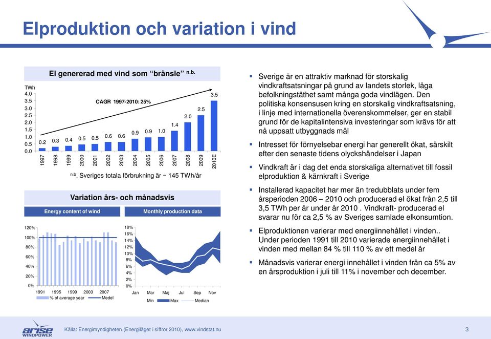 18% 16% 14% 12% 10% 8% 6% 4% 2% 0% 25 2009 Monthly production data Jan Mar Maj Jul Sep Nov Min Max Median 35 2010E Sverige är en attraktiv marknad för storskalig vindkraftsatsningar på grund av