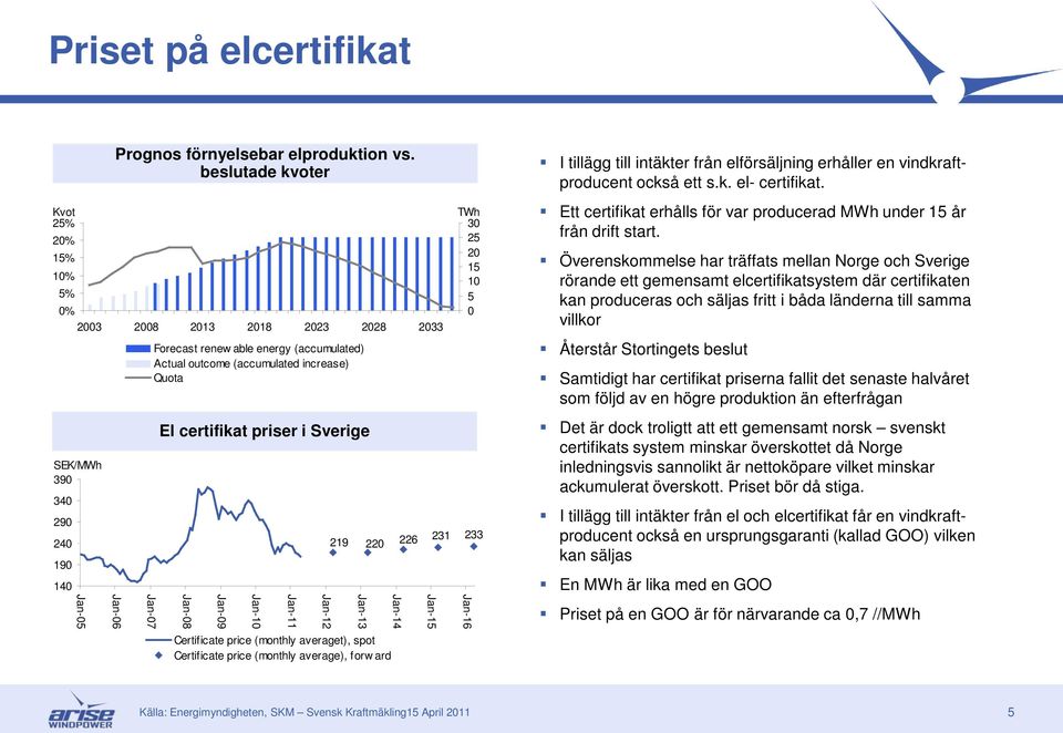 spot Certificate price (monthly average), forw ard Jan-14 231 233 Jan-15 TWh 30 25 20 15 10 5 0 Jan-16 I tillägg till intäkter från elförsäljning erhåller en vindkraftproducent också ett sk el-
