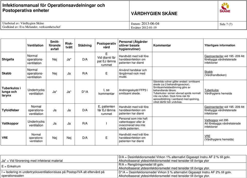 Särskilda rutiner gäller endast i smittsamt skede (ca 2 behandlingsveckor). Smittsamhetsbedömning görs av behandlande läkare. Tuberkulos i annan vävnad sprids normalt inte via luften.