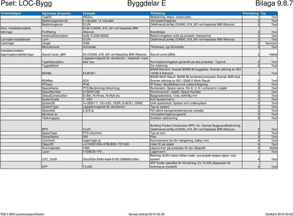 Installationsdelar, tätningar EI 60 (CA000_015_001 enl klasslista BIM Alliance) Brandklass 2 Text FireRating InstanceDescription Kulör S 2050-B20G Beskrivningstext unikt på produkt, Instansnivå 2