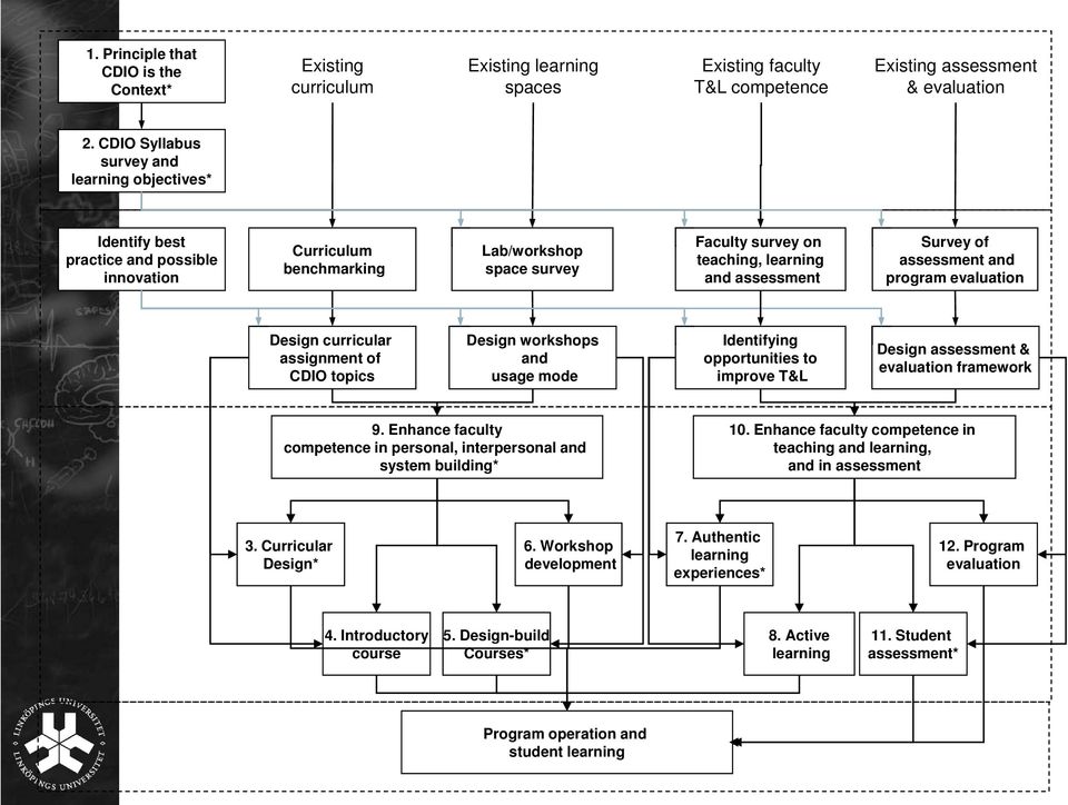 Survey of assessment and program evaluation Design curricular assignment of CDIO topics Design workshops and usage mode Identifying opportunities to improve T&L Design assessment & evaluation