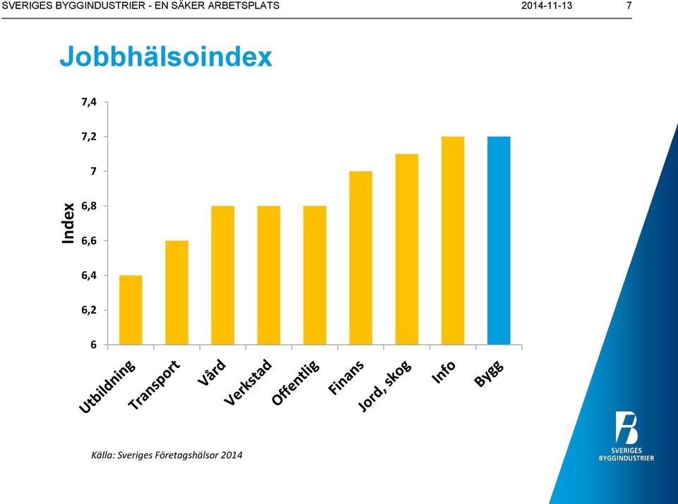 Jobbhälsoindex 7,4 7,2 7 6,8 6,6