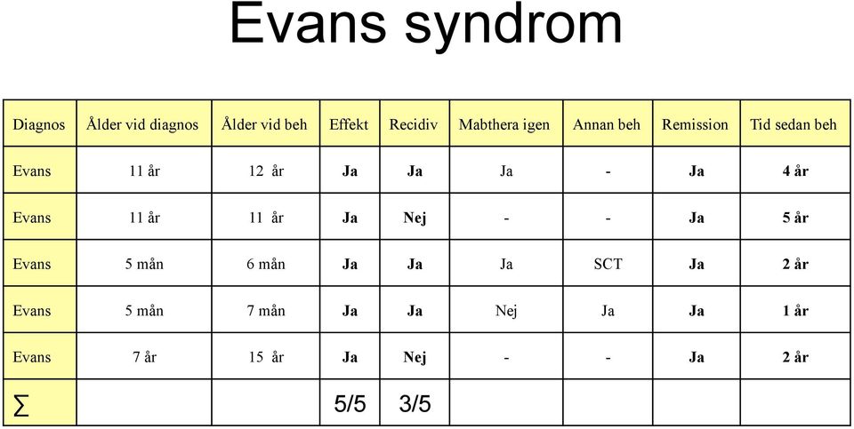 Evans 11 år 11 år Ja Nej - - Ja 5 år Evans 5 mån 6 mån Ja Ja Ja SCT Ja 2 år