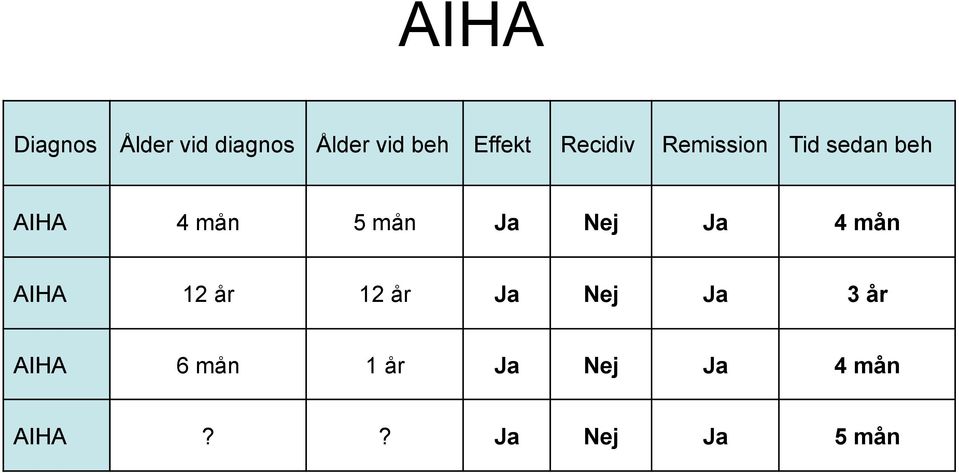 5 mån Ja Nej Ja 4 mån AIHA 12 år 12 år Ja Nej Ja 3