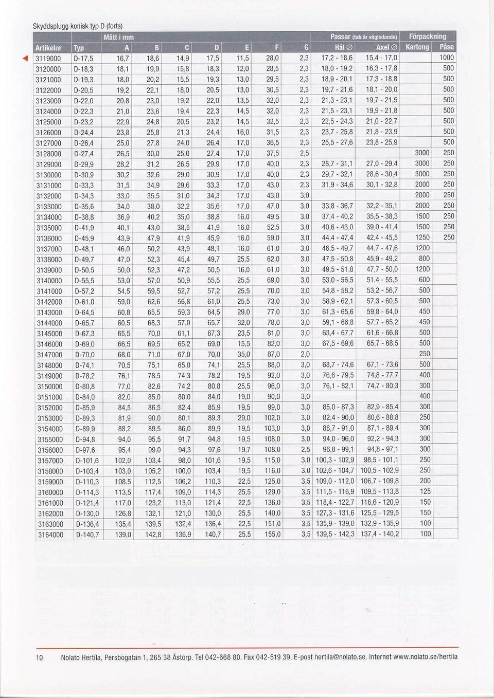 3124000 D-22,3 21,0 23,6 19,4 22,3 t4,t 32,0 21,5-23,1 19,9-21,8 500 3125000 D-23,2 22,9 24,8 20,5 23,2 t+,c 32,5 22,5 24,3 21,0-22,7 500 3126000 D-24.