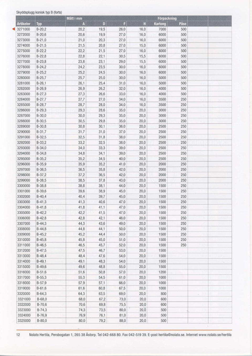 24,5 30,0 16,0 6000 500 3280000 B-25,7 25,7 25,0 30,0 16,0 5000 500 3281000 B-26,1 26,1 25,4 31,0 16,0 5000 500 3282000 B-26,9 26,9 tat '16,0 32,0 4000 500 3283000 B-27,3 27,3 26,6 33,0 16,0 4000 500