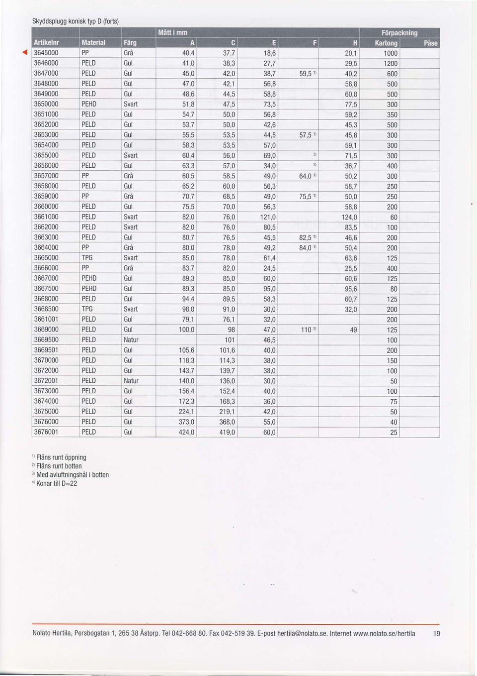58,3 53,5 57,0 59,1 300 s655000 PELD Svart 60,4 56,0 69,0 71,5 300 3656000 PELD Gul 63,3 57,0 34,0 3J 36,7 400 3657000 PP Gre 60,5 58,5 49,0 64,01) 50,2 300 3658000 PELD Gul 65,2 60,0 56,3 58,7 250
