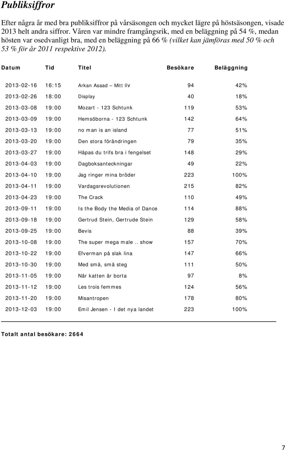 Datum Tid Titel Besökare Beläggning 2013-02-16 16:15 Arkan Asaad Mitt liv 94 42% 2013-02-26 18:00 Display 40 18% 2013-03-08 19:00 Mozart - 123 Schtunk 119 53% 2013-03-09 19:00 Hemsöborna - 123