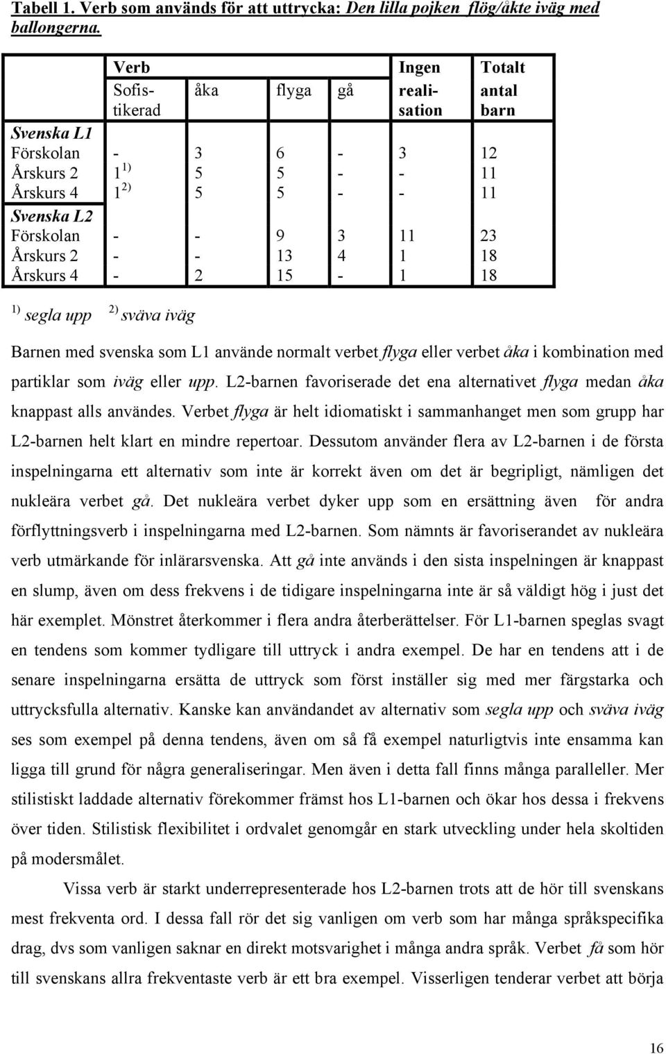 13 4 1 18 Årskurs 4-2 15-1 18 1) segla upp 2) sväva iväg Barnen med svenska som L1 använde normalt verbet flyga eller verbet åka i kombination med partiklar som iväg eller upp.