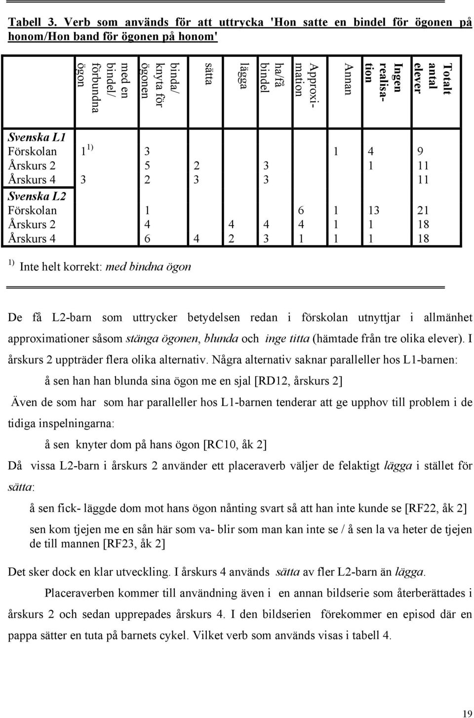 knyta för ögonen med en bindel/ förbundna ögon Svenska L1 Förskolan 1 1) 3 1 4 9 Årskurs 2 5 2 3 1 11 Årskurs 4 3 2 3 3 11 Svenska L2 Förskolan 1 6 1 13 21 Årskurs 2 4 4 4 4 1 1 18 Årskurs 4 6 4 2 3