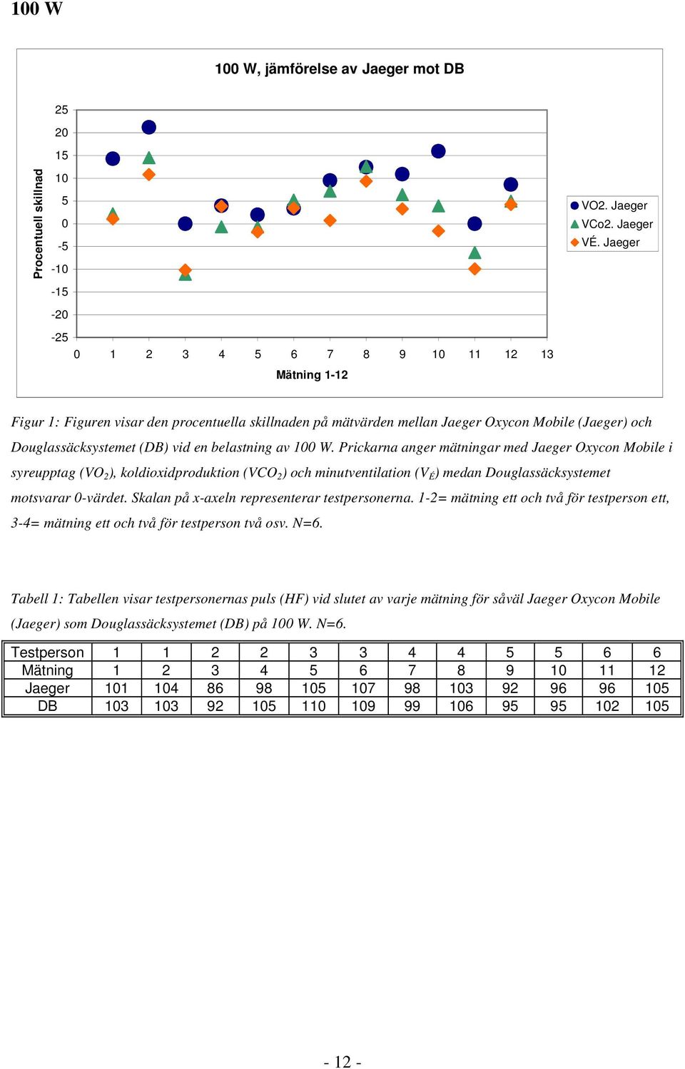 Prickarna anger mätningar med Jaeger Oxycon Mobile i syreupptag (VO 2 ), koldioxidproduktion (VCO 2 ) och minutventilation (V É ) medan Douglassäcksystemet motsvarar 0-värdet.