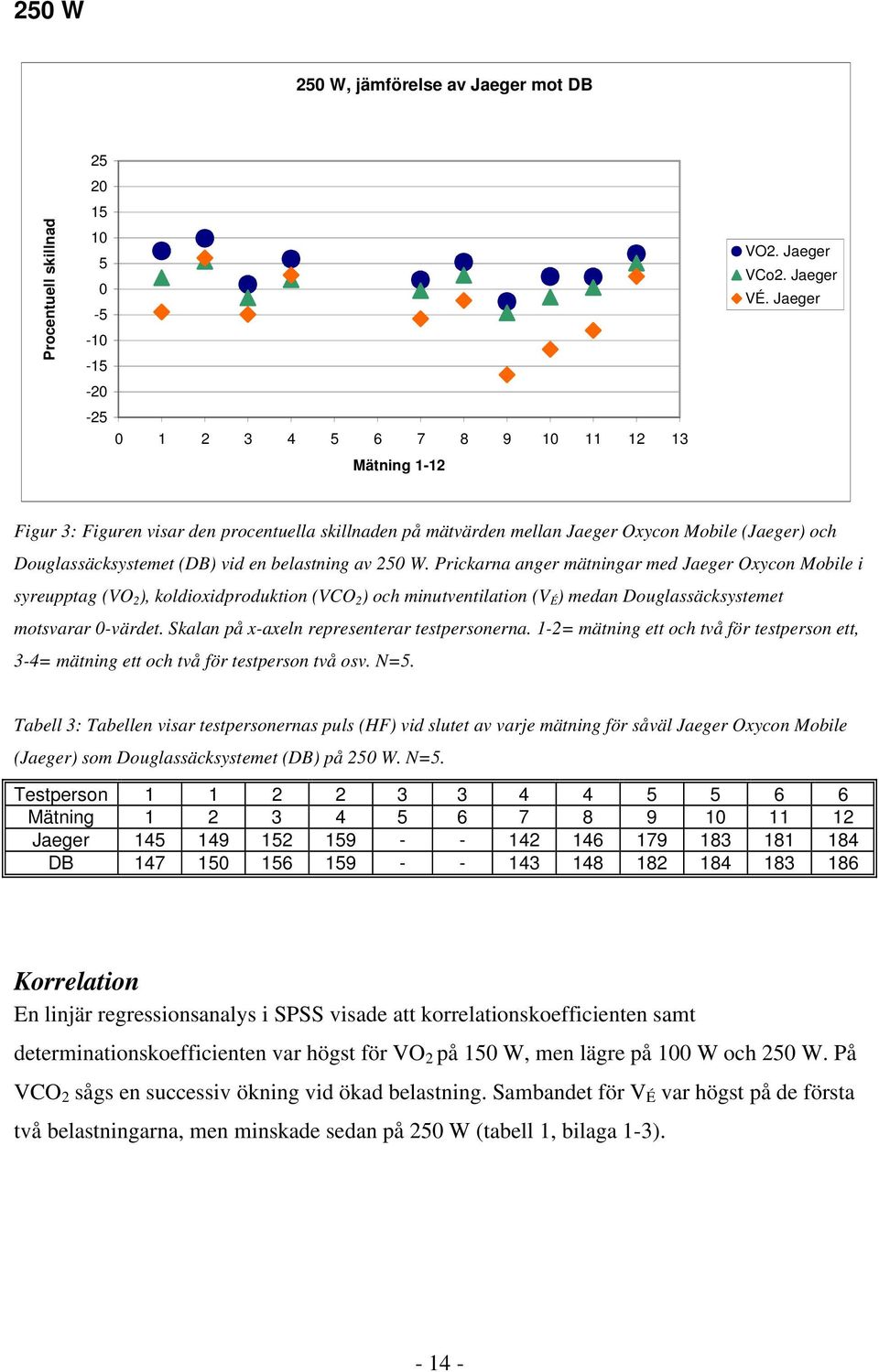 Prickarna anger mätningar med Jaeger Oxycon Mobile i syreupptag (VO 2 ), koldioxidproduktion (VCO 2 ) och minutventilation (V É ) medan Douglassäcksystemet motsvarar 0-värdet.