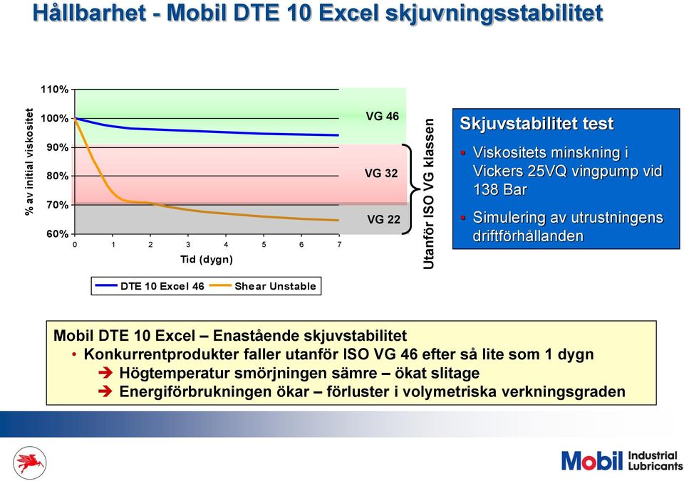 utrustningens driftförhållanden DTE 10 Excel 46 Shear Unstable Mobil DTE 10 Excel Enastående skjuvstabilitet Konkurrentprodukter faller