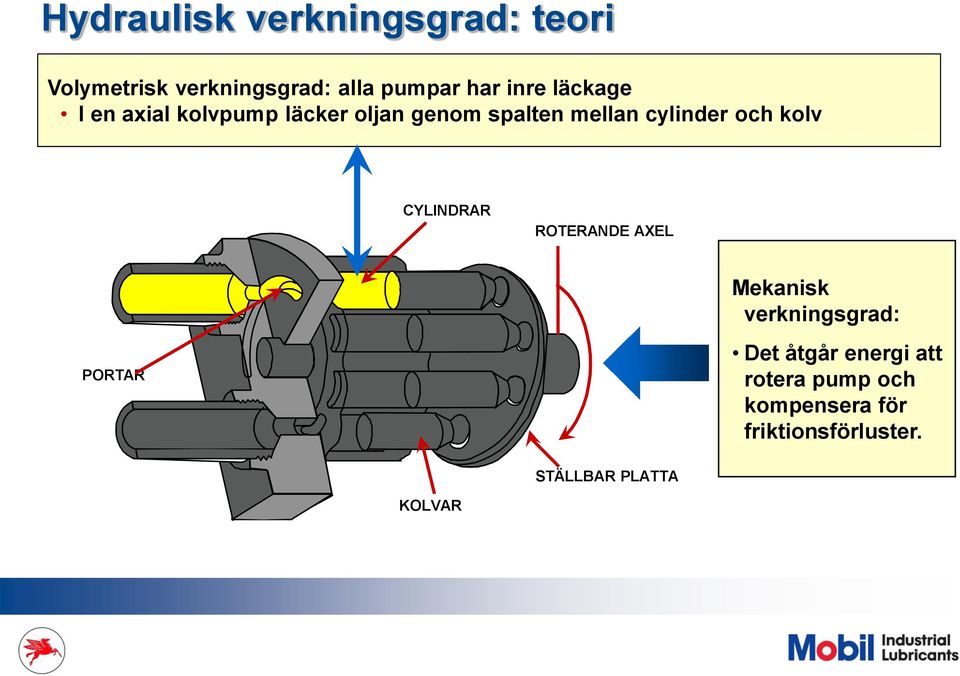 och kolv CYLINDRAR ROTERANDE AXEL Mekanisk verkningsgrad: PORTAR Det åtgår