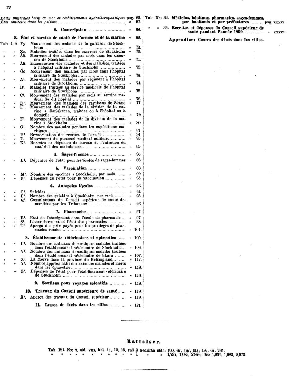 »» Ää. Enumeration des malades et des maladies, traitées à l'hôpital militaire de Stockholm» 72.»» Öö. Mouvement des malades par mois dans l'hôpital militaire de Stockholm» 74.»» A¹.