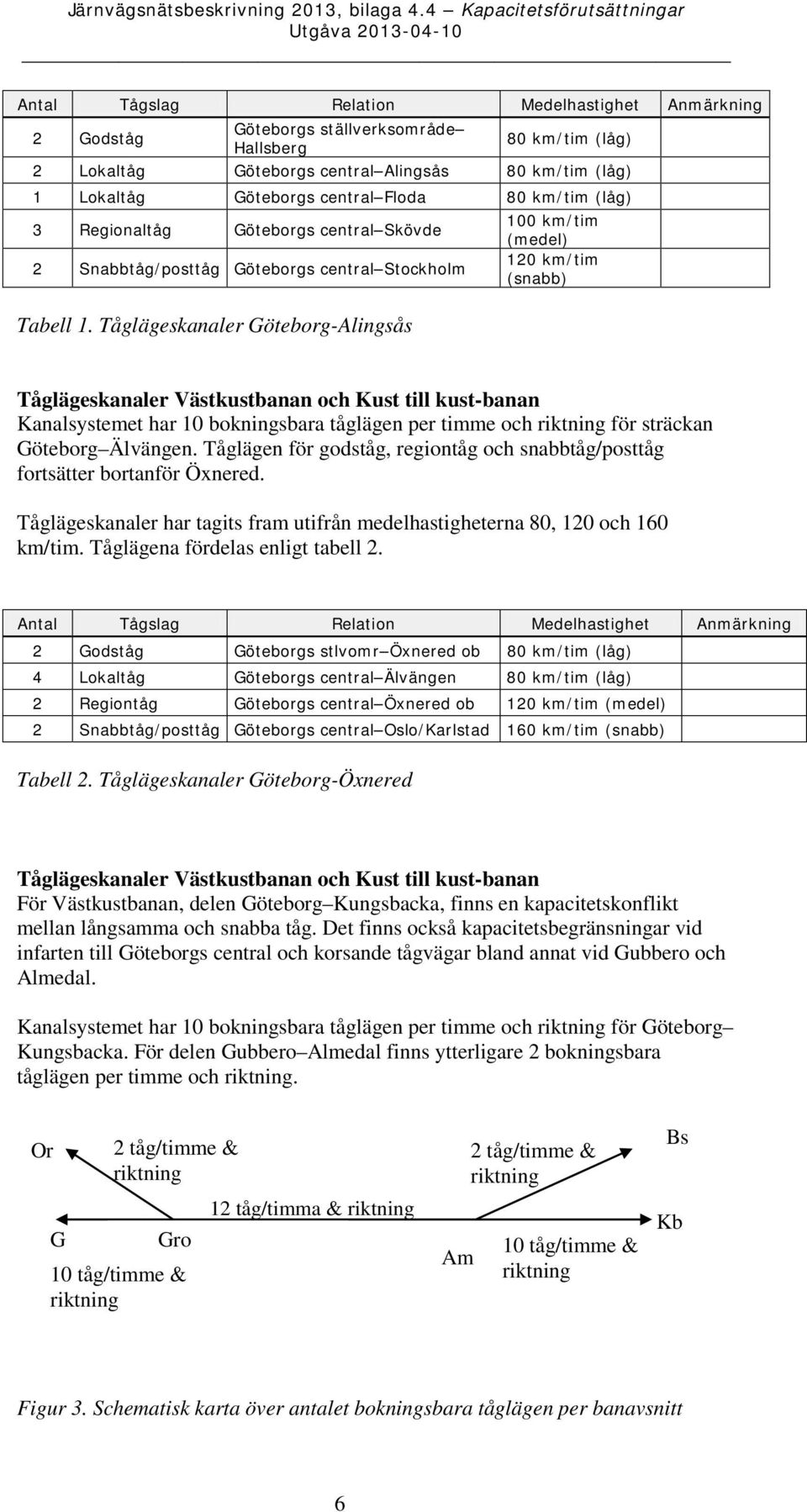 Tåglägeskanaler Göteborg-Alingsås 100 km/tim (medel) 120 km/tim (snabb) Tåglägeskanaler Västkustbanan och Kust till kust-banan Kanalsystemet har 10 bokningsbara tåglägen per timme och riktning för