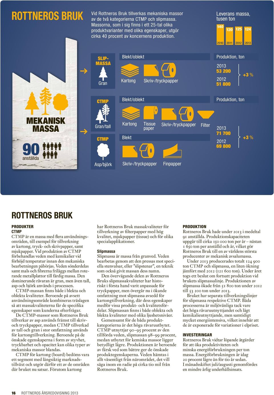Leverans massa, tusen ton 140 120 125 124 2010 2011 Slipmassa Gran Blekt/oblekt Kartong Skriv-/tryckpapper Produktion, ton 53 200 +3 % 51 800 CTMP Blekt/oblekt Produktion, ton Mekanisk massa 90