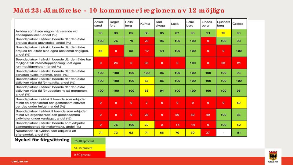 dagligen, andel (%) Boendeplatser i särskilt boende där den äldre har möjlighet till internetuppkoppling i det egna rummet/lägenheten (andel %) Boendeplatser i särskilt boende där den äldre serveras