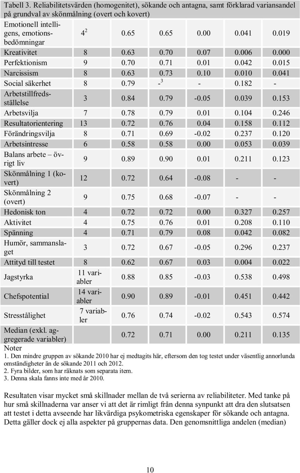 84 0.79-0.05 0.039 0.153 Arbetsvilja 7 0.78 0.79 0.01 0.104 0.246 Resultatorientering 13 0.72 0.76 0.04 0.158 0.112 Förändringsvilja 8 0.71 0.69-0.02 0.237 0.120 Arbetsintresse 6 0.58 0.58 0.00 0.