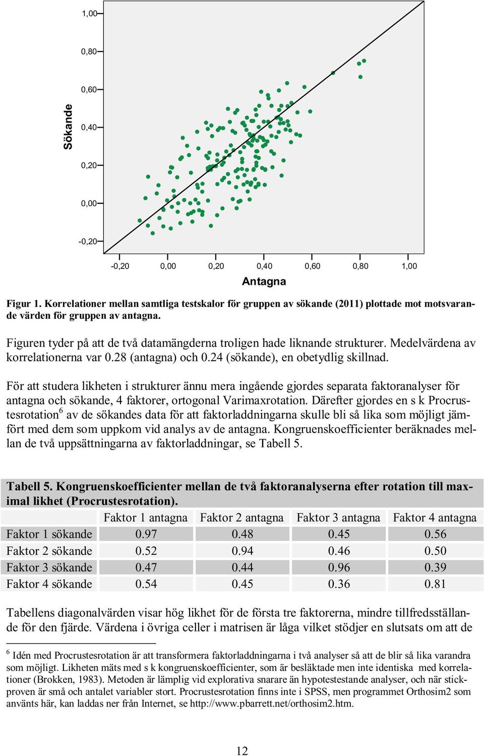 Figuren tyder på att de två datamängderna troligen hade liknande strukturer. Medelvärdena av korrelationerna var 0.28 (antagna) och 0.24 (sökande), en obetydlig skillnad.