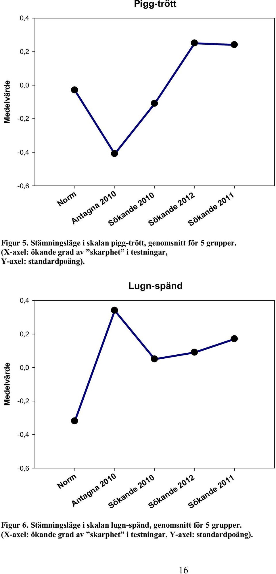 (X-axel: ökande grad av skarphet i testningar, Y-axel: standardpoäng).