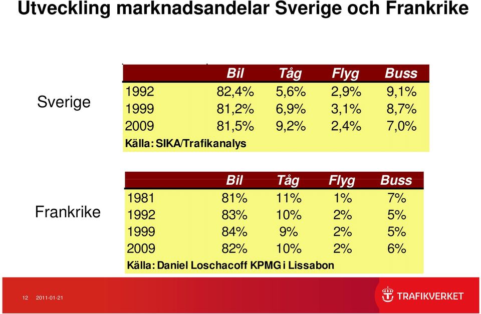 SIKA/Trafikanalys Frankrike Bil Tåg Flyg Buss 1981 81% 11% 1% 7% 1992 83% 10% 2% 5%