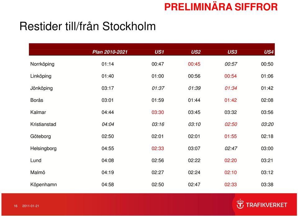 03:32 03:56 Kristianstad 04:04 03:16 03:10 02:50 03:20 Göteborg 02:50 02:01 02:01 01:55 02:18 Helsingborg 04:55 02:33 03:07 02:47