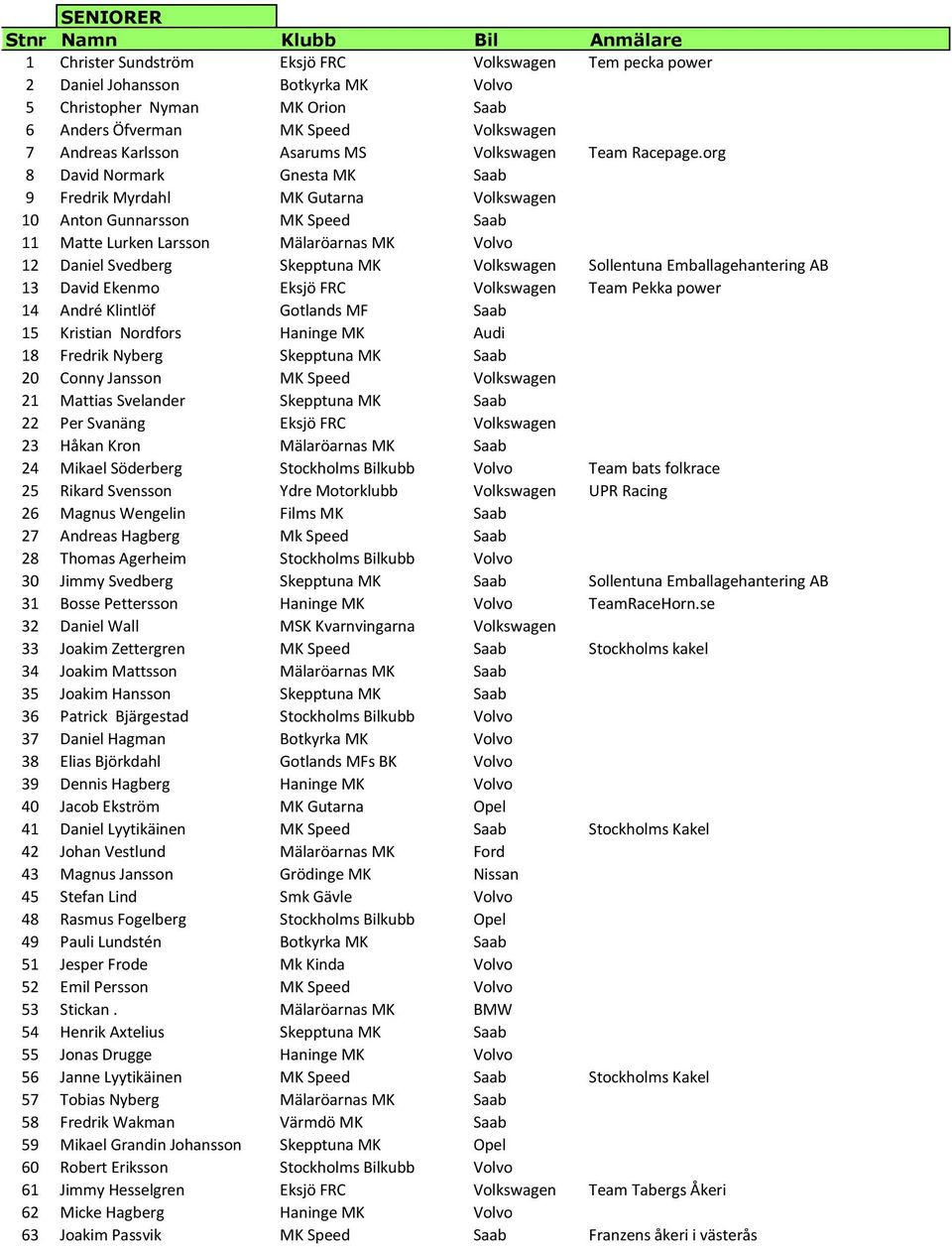org 8 David Normark Gnesta MK Saab 9 Fredrik Myrdahl MK Gutarna Volkswagen 10 Anton Gunnarsson MK Speed Saab 11 Matte Lurken Larsson Mälaröarnas MK Volvo 12 Daniel Svedberg Skepptuna MK Volkswagen