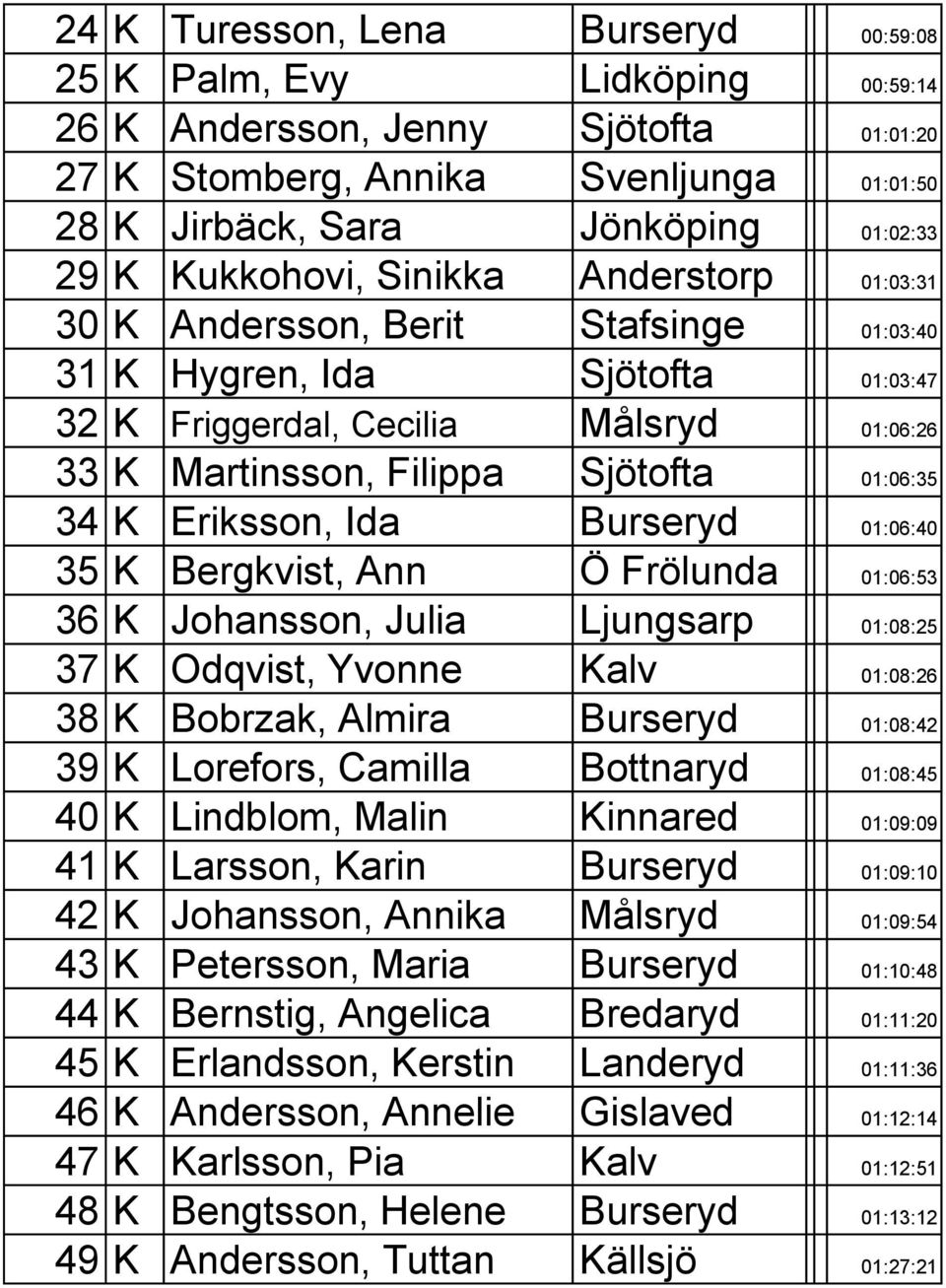 34 K Eriksson, Ida Burseryd 01:06:40 35 K Bergkvist, Ann Ö Frölunda 01:06:53 36 K Johansson, Julia Ljungsarp 01:08:25 37 K Odqvist, Yvonne Kalv 01:08:26 38 K Bobrzak, Almira Burseryd 01:08:42 39 K