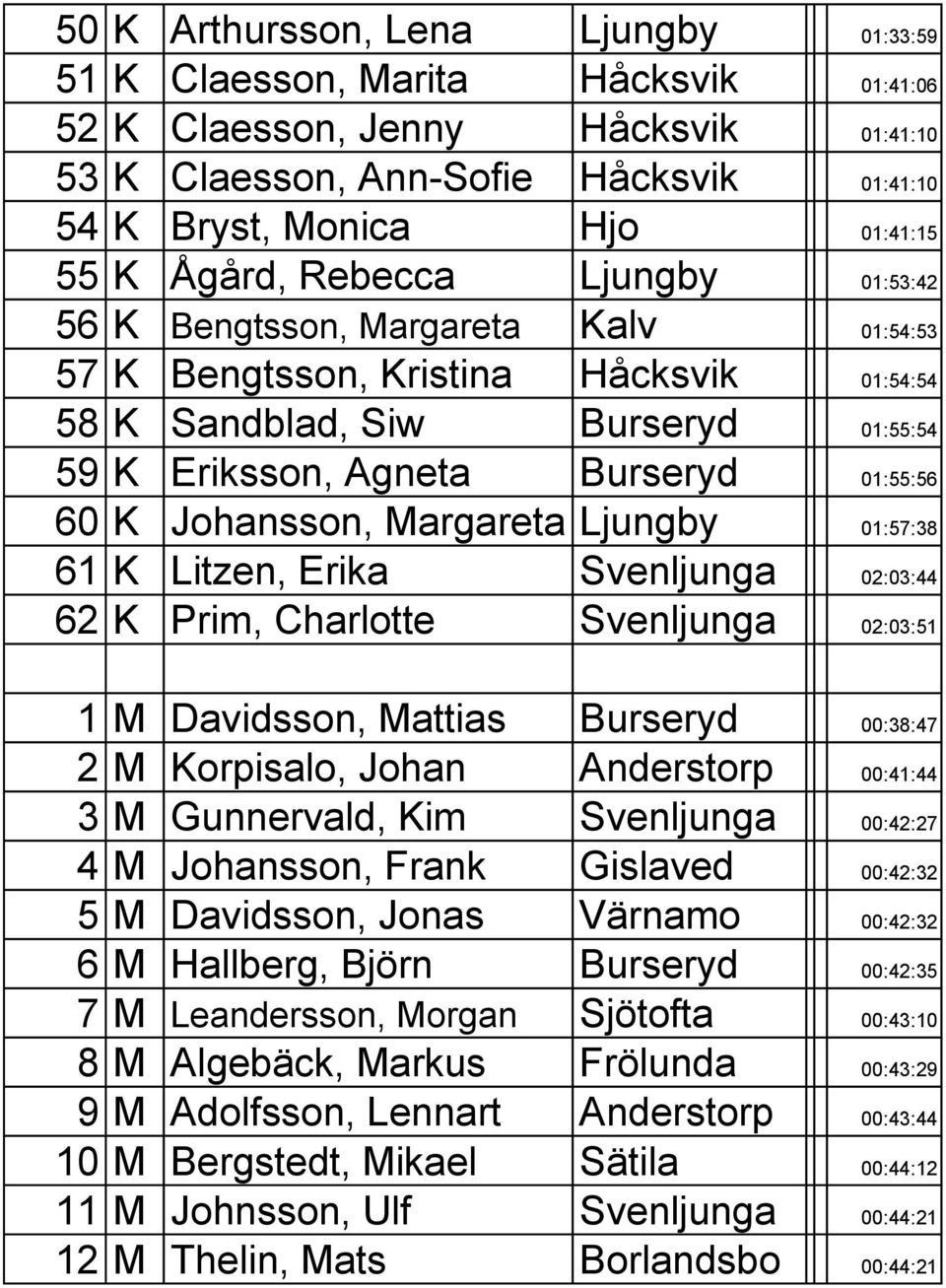 Johansson, Margareta Ljungby 01:57:38 61 K Litzen, Erika Svenljunga 02:03:44 62 K Prim, Charlotte Svenljunga 02:03:51 1 M Davidsson, Mattias Burseryd 00:38:47 2 M Korpisalo, Johan Anderstorp 00:41:44