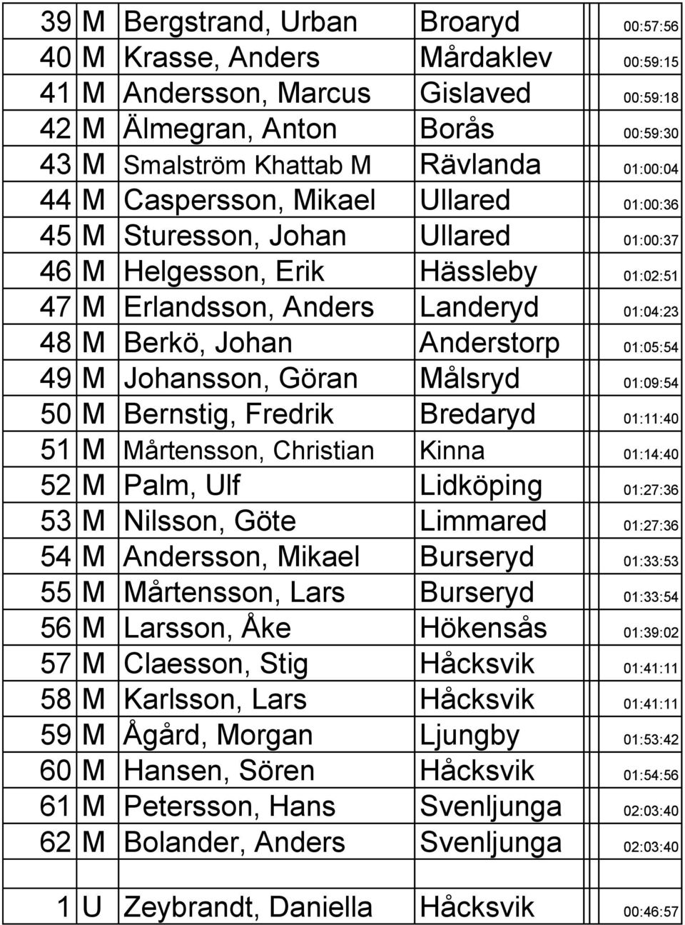 49 M Johansson, Göran Målsryd 01:09:54 50 M Bernstig, Fredrik Bredaryd 01:11:40 51 M Mårtensson, Christian Kinna 01:14:40 52 M Palm, Ulf Lidköping 01:27:36 53 M Nilsson, Göte Limmared 01:27:36 54 M