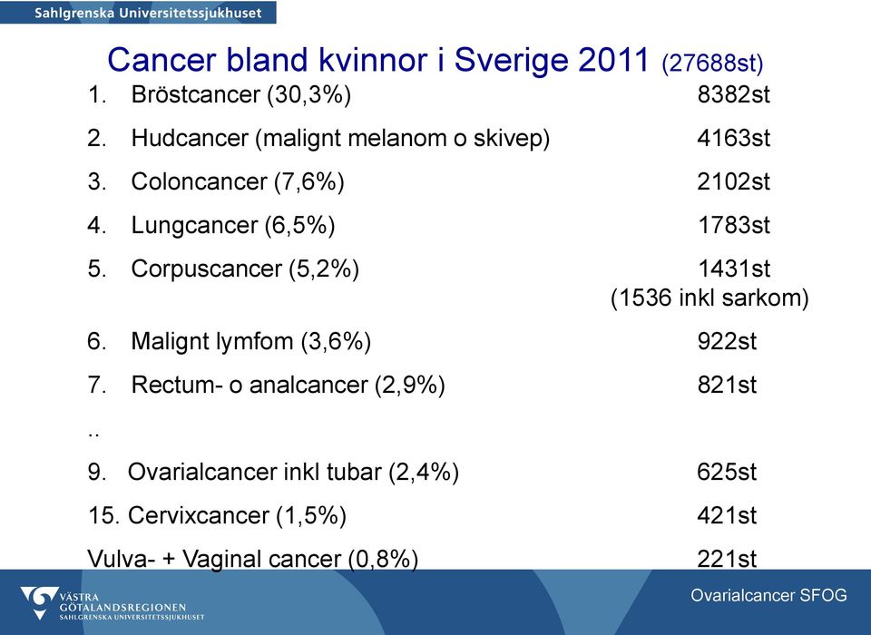 Lungcancer (6,5%) 1783st 5. Corpuscancer (5,2%) 1431st (1536 inkl sarkom) 6.