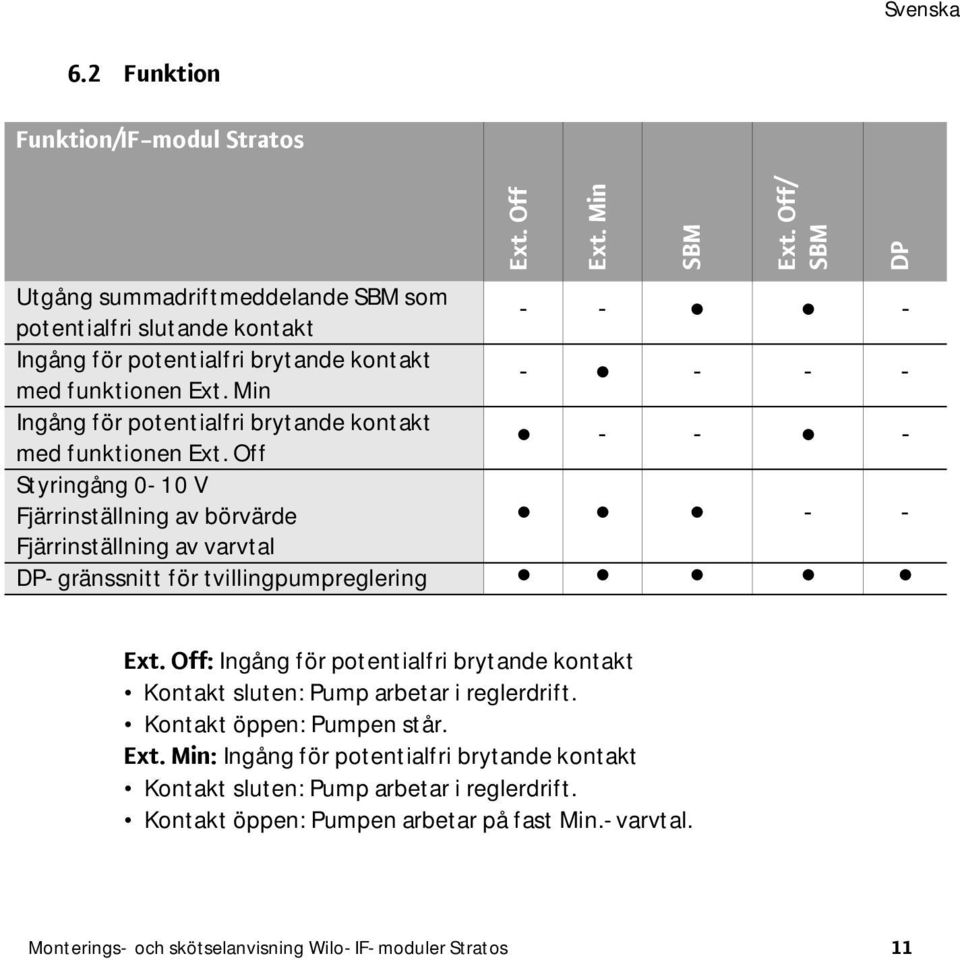 Min - - - - Ingång för potentialfri brytande kontakt med funktionen Ext.