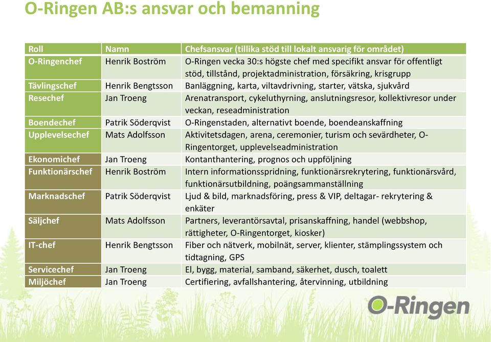 Arenatransport, cykeluthyrning, anslutningsresor, kollektivresor under veckan, reseadministration Boendechef Patrik Söderqvist O-Ringenstaden, alternativt boende, boendeanskaffning Upplevelsechef