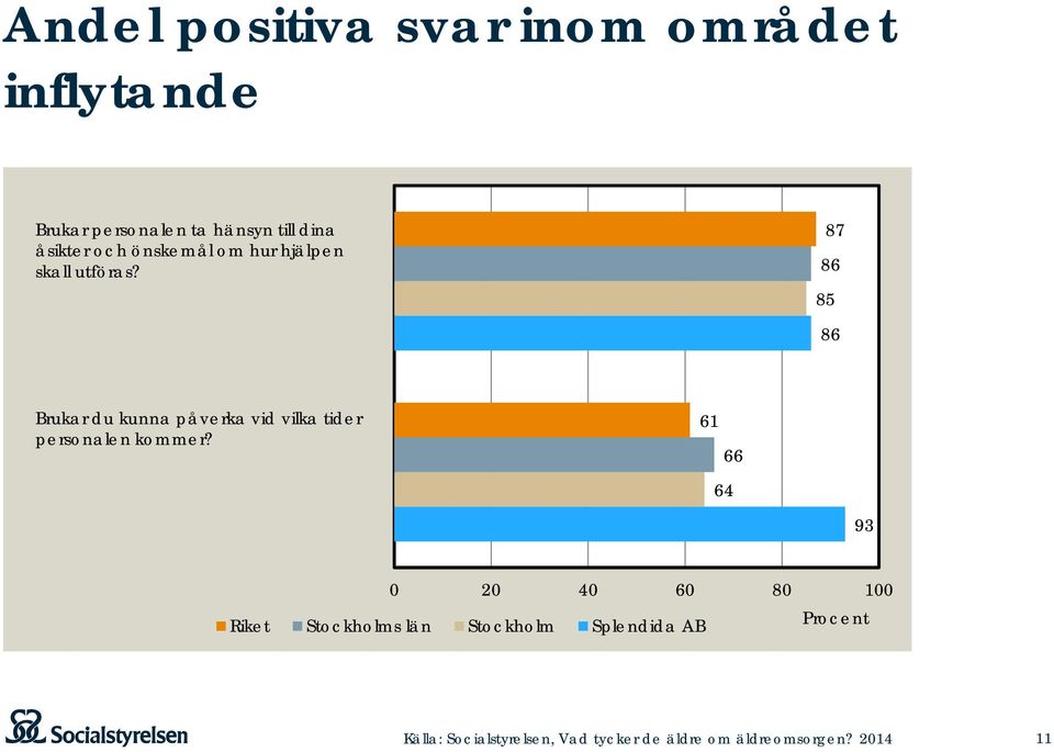 87 86 85 86 Brukar du kunna påverka vid vilka tider personalen kommer?