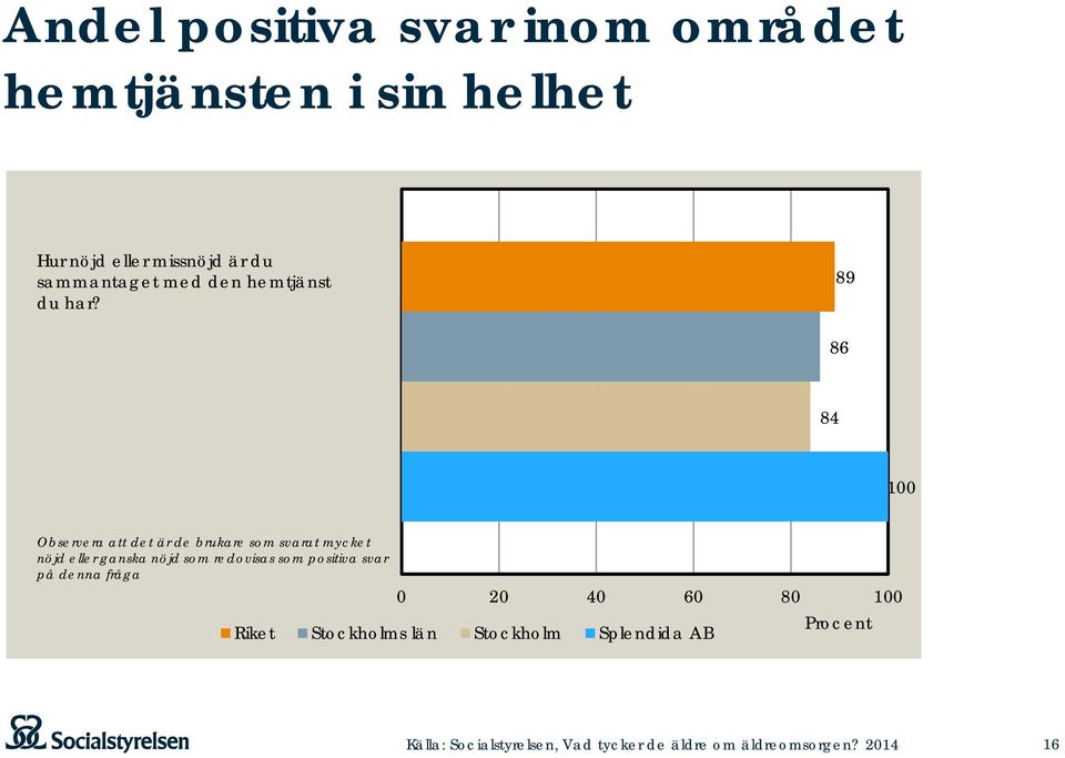 89 86 84 100 Observera att det är de brukare som svarat mycket nöjd eller ganska nöjd som redovisas